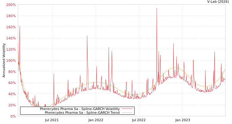 graph of Pherecydes Pharma Sa SGARCH