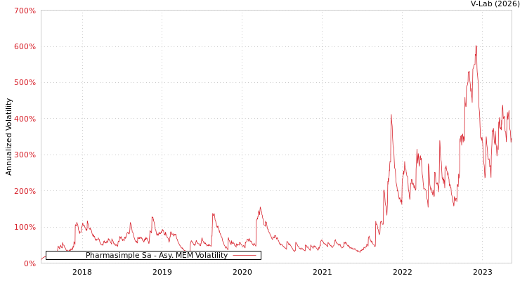 graph of Pharmasimple Sa AMEM