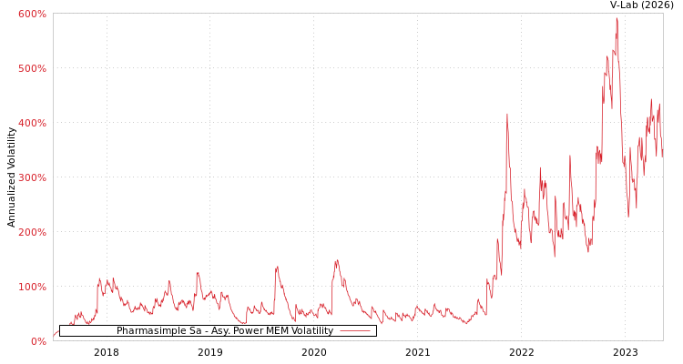 graph of Pharmasimple Sa APMEM