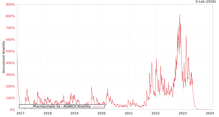 graph of Pharmasimple Sa AGARCH