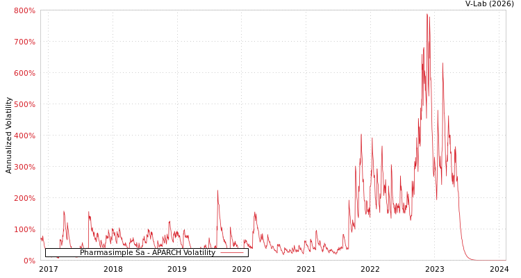 graph of Pharmasimple Sa APARCH