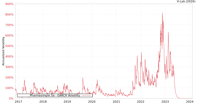 graph of Pharmasimple Sa GARCH