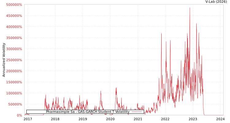 graph of Pharmasimple Sa GAS-GARCH-T