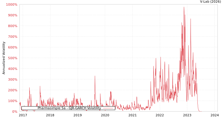 graph of Pharmasimple Sa GJR-GARCH