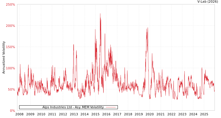 graph of Alps Industries Ltd AMEM