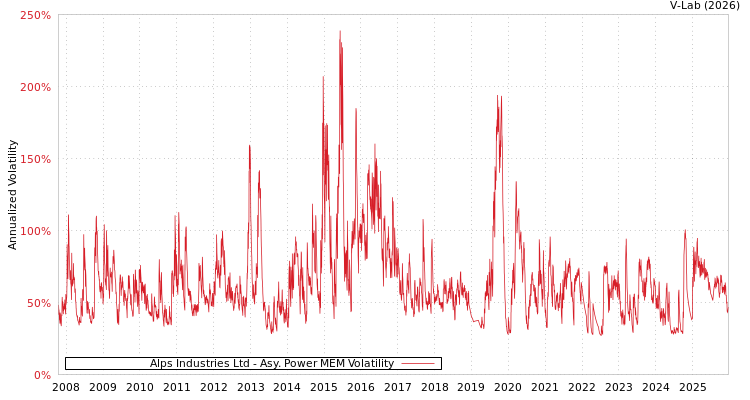 graph of Alps Industries Ltd APMEM