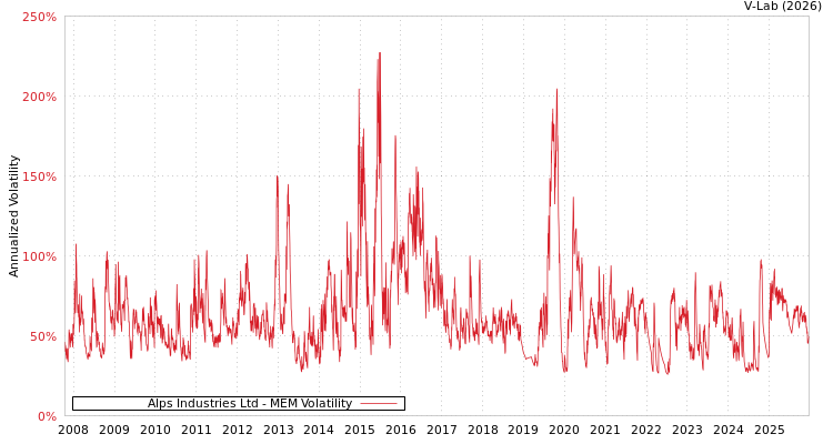 graph of Alps Industries Ltd MEM