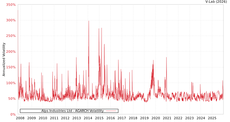 graph of Alps Industries Ltd AGARCH