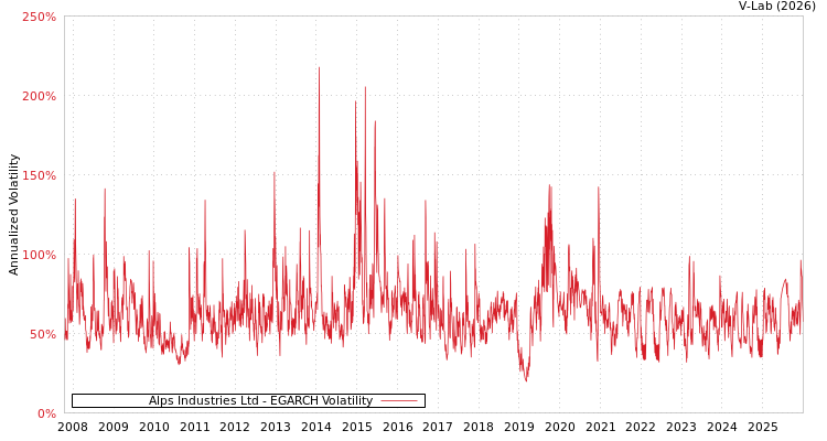 graph of Alps Industries Ltd EGARCH