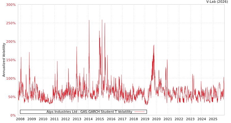 graph of Alps Industries Ltd GAS-GARCH-T