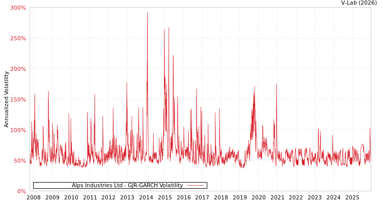 graph of Alps Industries Ltd GJR-GARCH