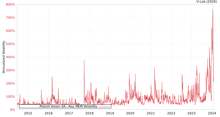 graph of Pixium Vision SA AMEM