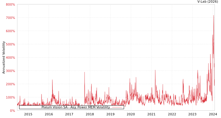 graph of Pixium Vision SA APMEM