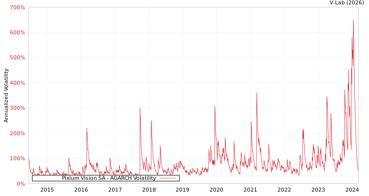 graph of Pixium Vision SA AGARCH