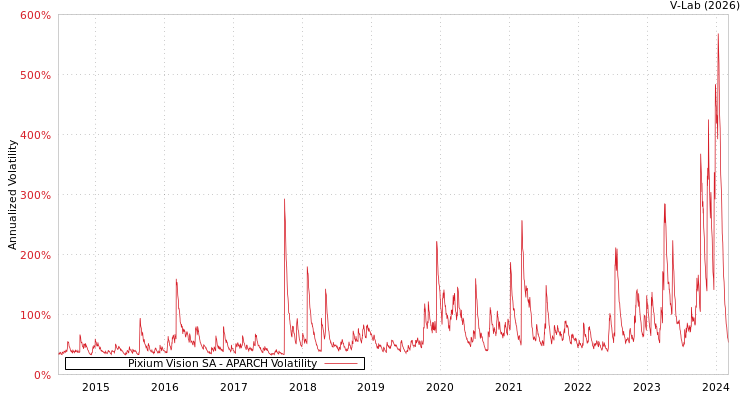 graph of Pixium Vision SA APARCH