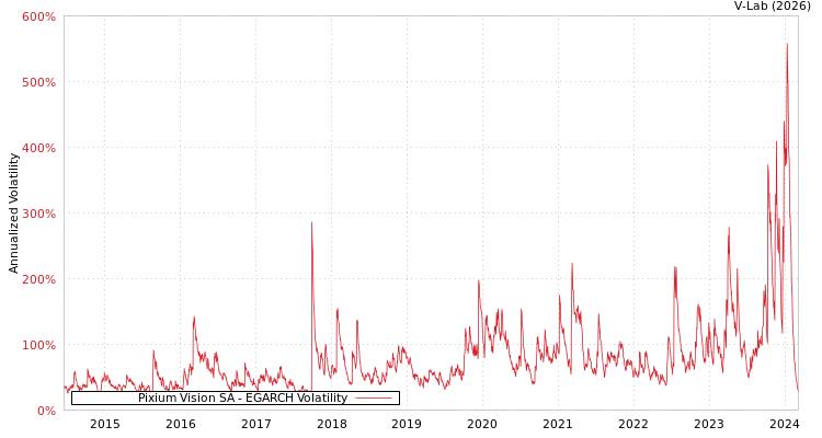 graph of Pixium Vision SA EGARCH