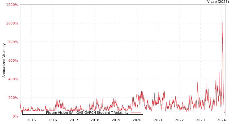 graph of Pixium Vision SA GAS-GARCH-T