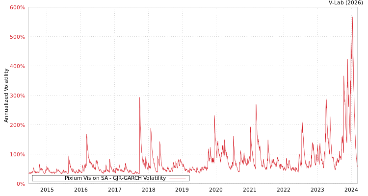 graph of Pixium Vision SA GJR-GARCH