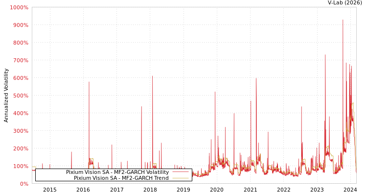 graph of Pixium Vision SA MF2-GARCH