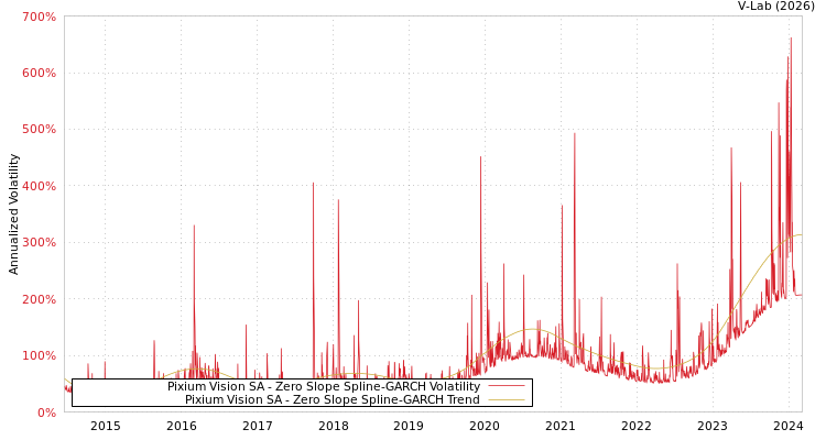 graph of Pixium Vision SA S0GARCH