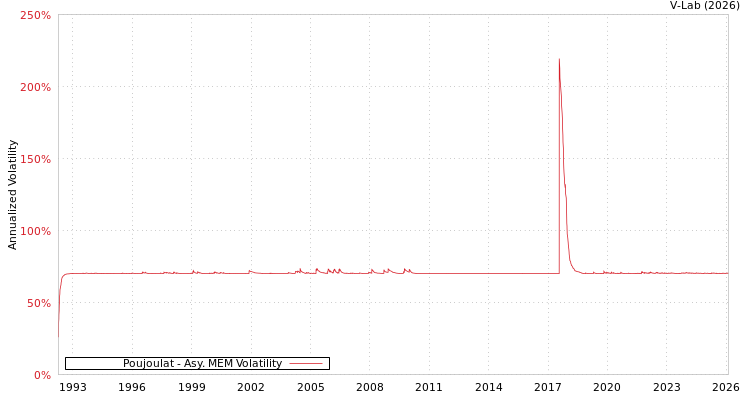 graph of Poujoulat AMEM