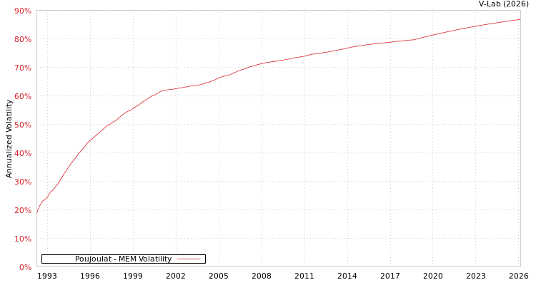 graph of Poujoulat MEM
