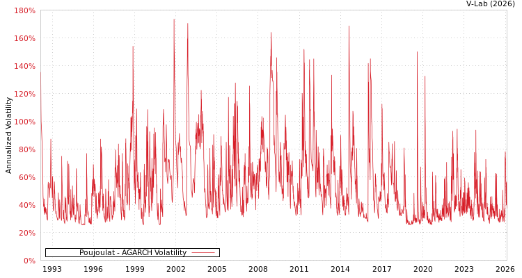 graph of Poujoulat AGARCH