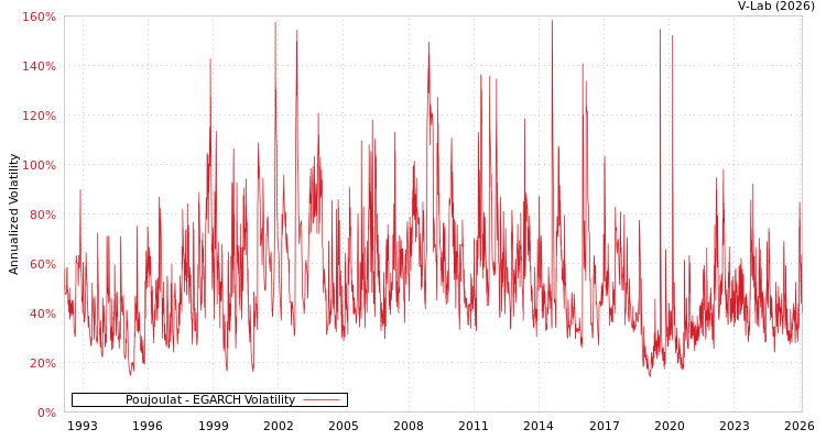 graph of Poujoulat EGARCH