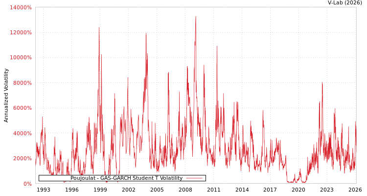 graph of Poujoulat GAS-GARCH-T