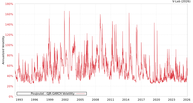 graph of Poujoulat GJR-GARCH