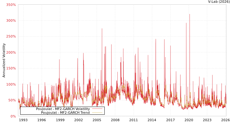 graph of Poujoulat MF2-GARCH