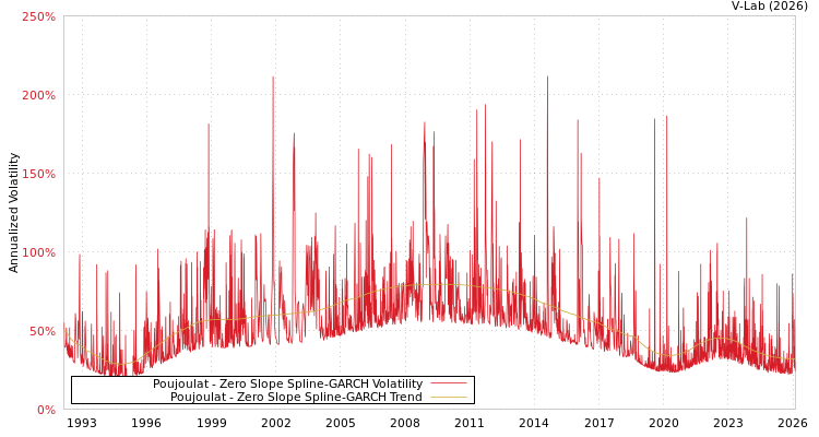 graph of Poujoulat S0GARCH