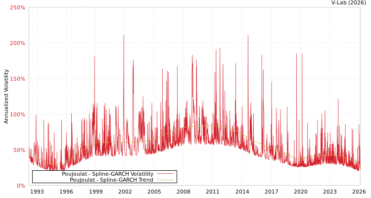 graph of Poujoulat SGARCH