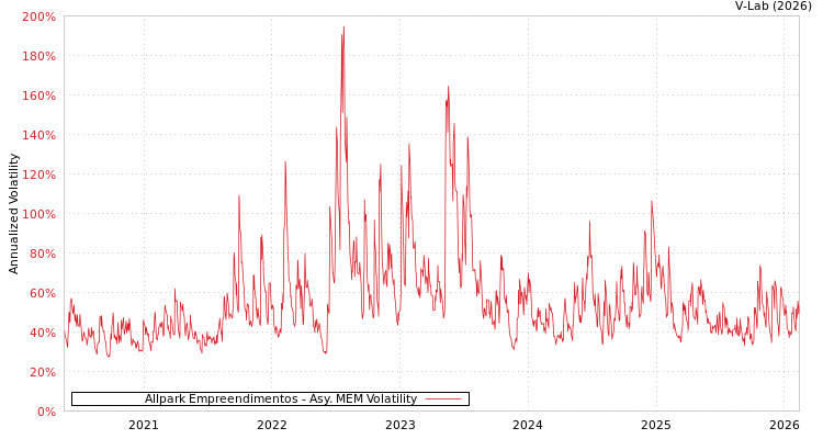graph of Allpark Empreendimentos AMEM