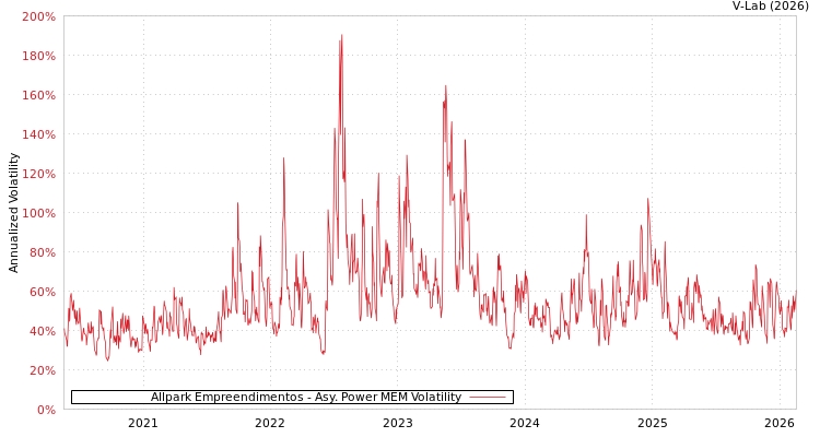 graph of Allpark Empreendimentos APMEM