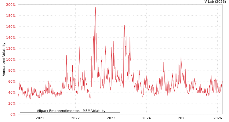 graph of Allpark Empreendimentos MEM