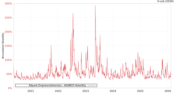 graph of Allpark Empreendimentos AGARCH