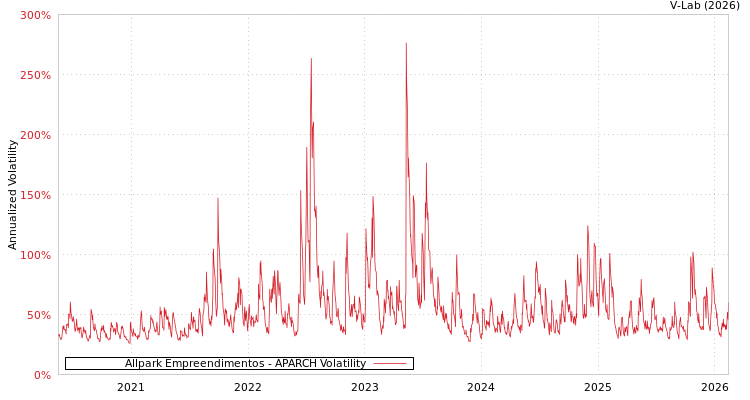 graph of Allpark Empreendimentos APARCH