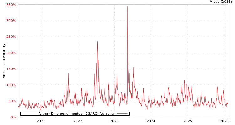 graph of Allpark Empreendimentos EGARCH