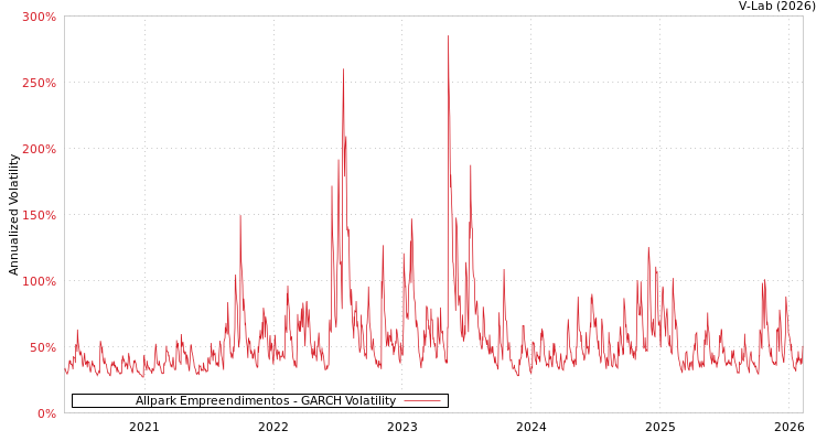 graph of Allpark Empreendimentos GARCH