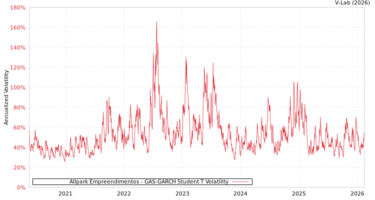 graph of Allpark Empreendimentos GAS-GARCH-T