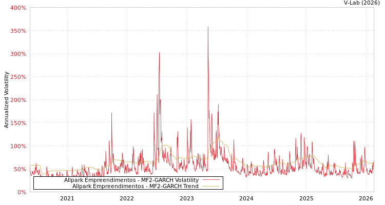 graph of Allpark Empreendimentos MF2-GARCH