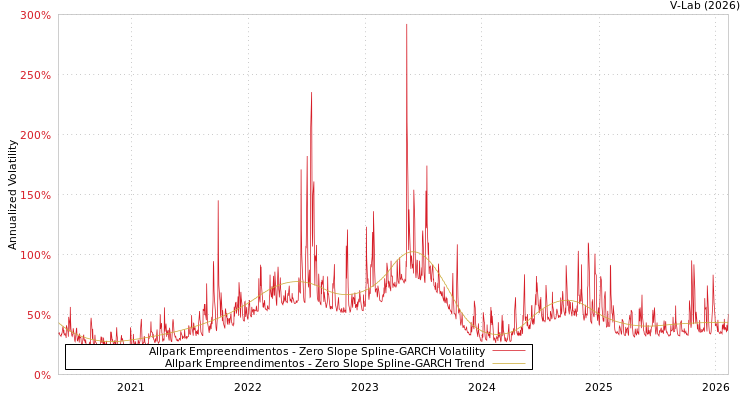 graph of Allpark Empreendimentos S0GARCH