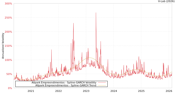 graph of Allpark Empreendimentos SGARCH