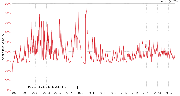 graph of Precia SA AMEM