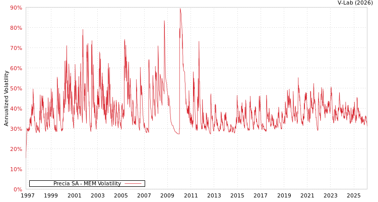 graph of Precia SA MEM