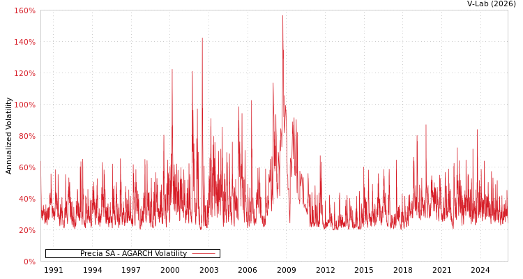 graph of Precia SA AGARCH