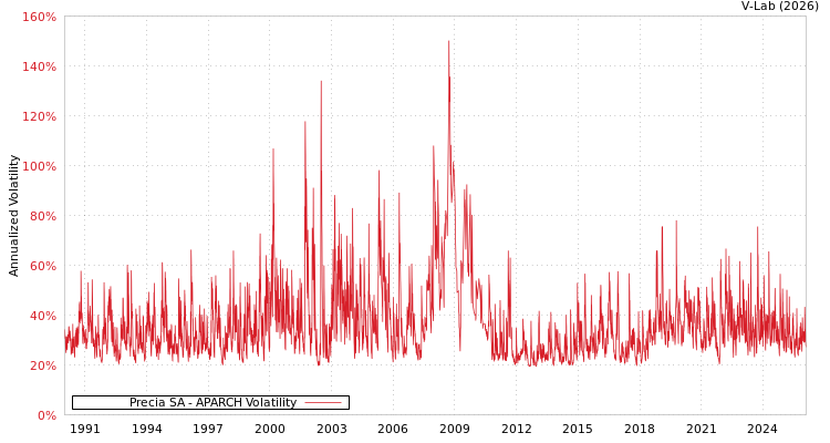 graph of Precia SA APARCH