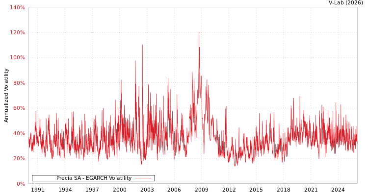 graph of Precia SA EGARCH