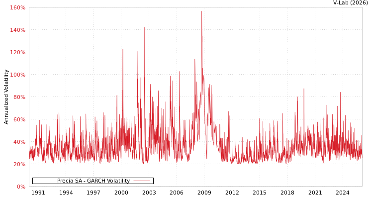 graph of Precia SA GARCH